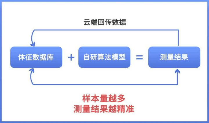 揭晓！体脂秤真是智商税？怎么选看这一篇就够了!麻将胡了试玩模拟器2023年6款体脂秤评测重磅(图5)