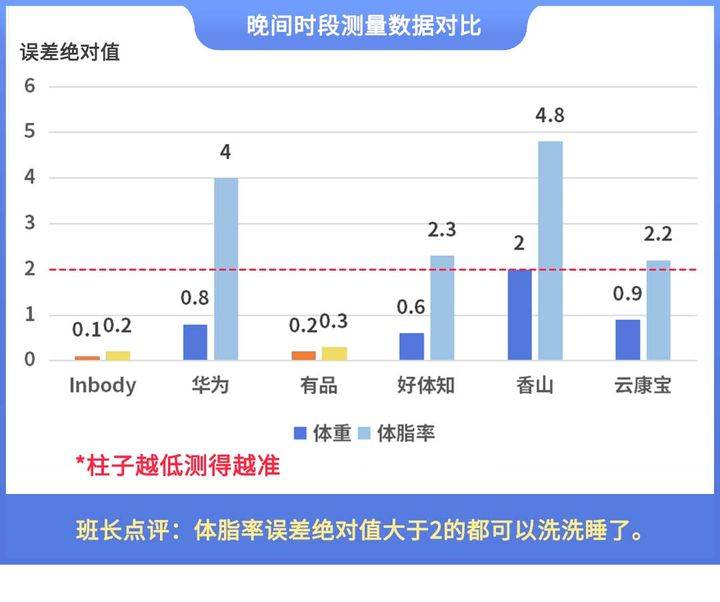揭晓！体脂秤真是智商税？怎么选看这一篇就够了!麻将胡了试玩模拟器2023年6款体脂秤评测重磅(图10)