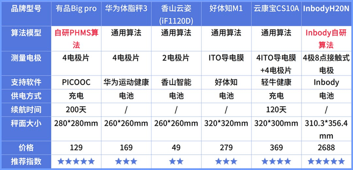 揭晓！体脂秤真是智商税？怎么选看这一篇就够了!麻将胡了试玩模拟器2023年6款体脂秤评测重磅(图16)